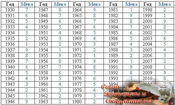 Мева по году рождения