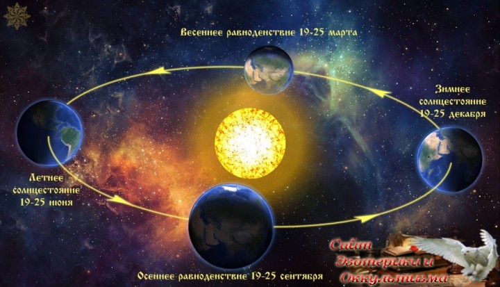 Астрологический прогноз на неделю с 18 по 24 марта 2019 года. Эзотерика - Живое Знание - «Эзотерика»