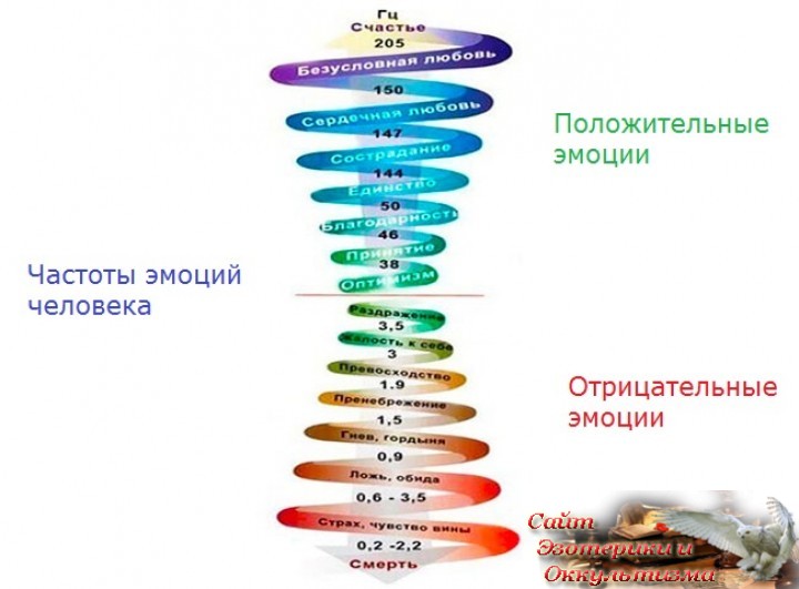 Что такое повышение вибраций? Как страх влияет на качество жизни? Эзотерика - Живое Знание - «Эзотерика»